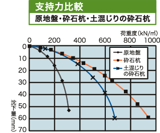 土砂の混入と支持力の関係