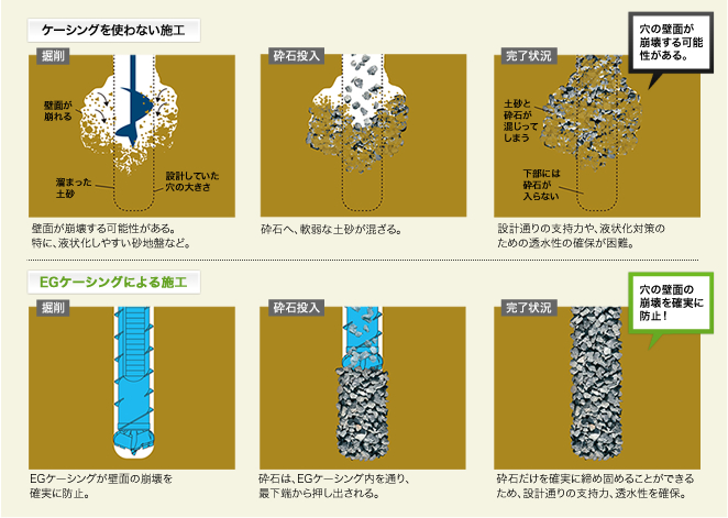 ケージングを使わない施工