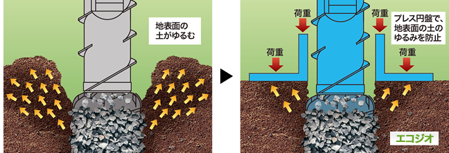 地盤の乱れやゆるみを防ぐ