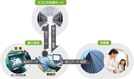 施工記録を暗号化