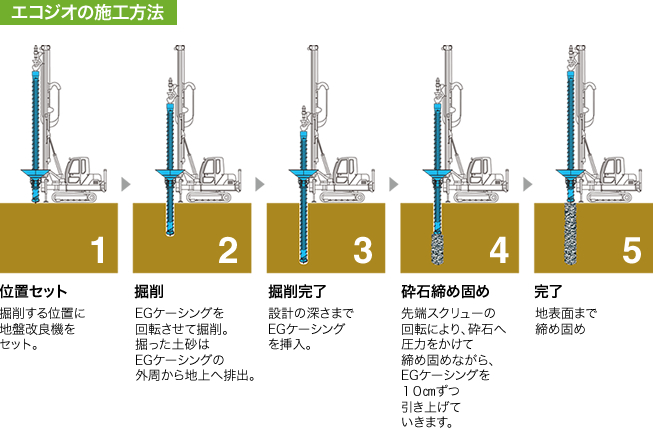 エコジオの施工方法図